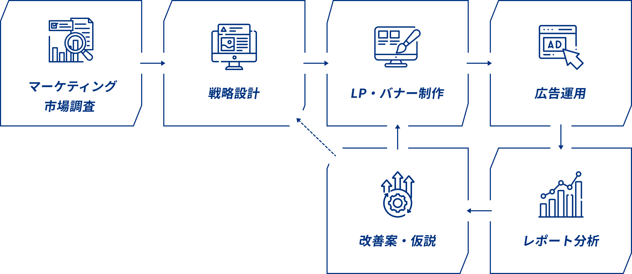 サービス内容フロー図