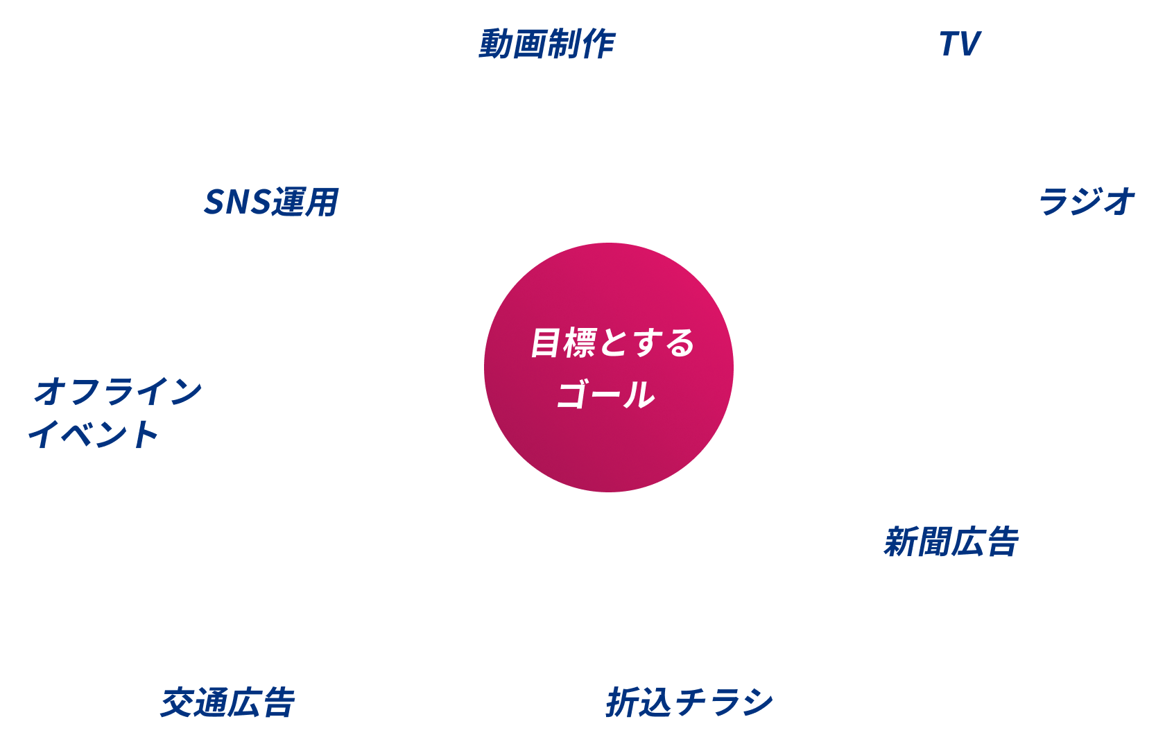 目標とするゴール